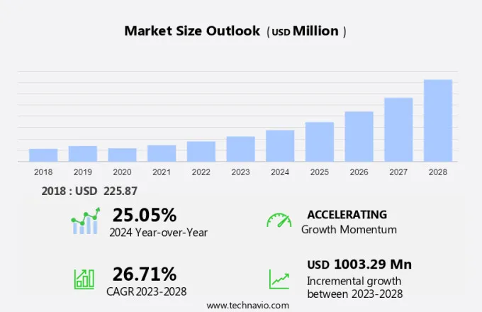 Electrolyzers Market Size