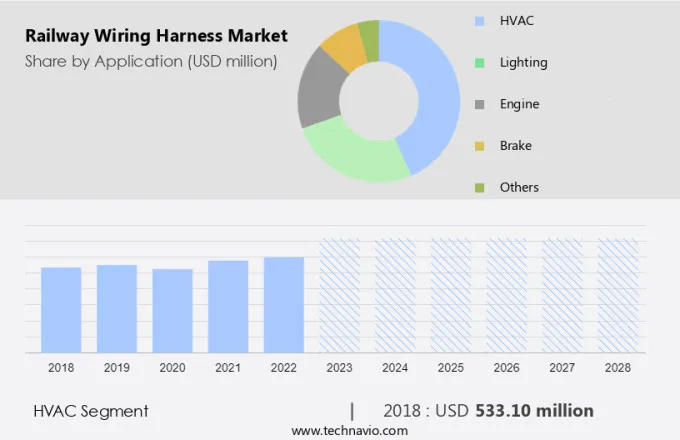 Railway Wiring Harness Market Size