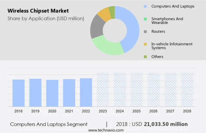 Wireless Chipset Market Size