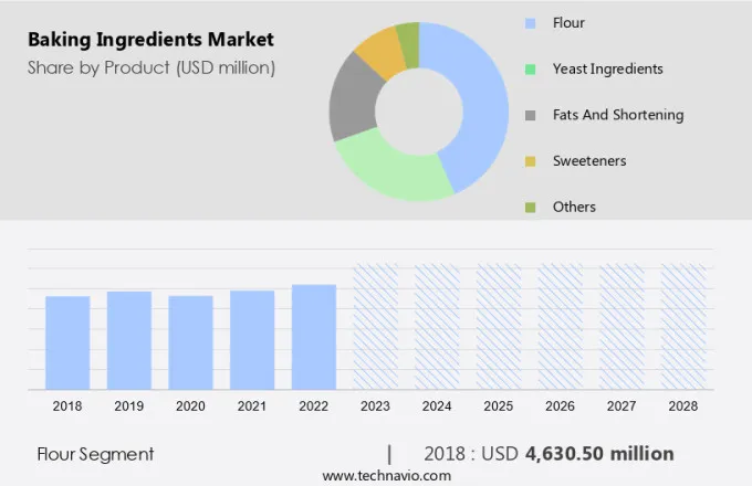 Baking Ingredients Market Size