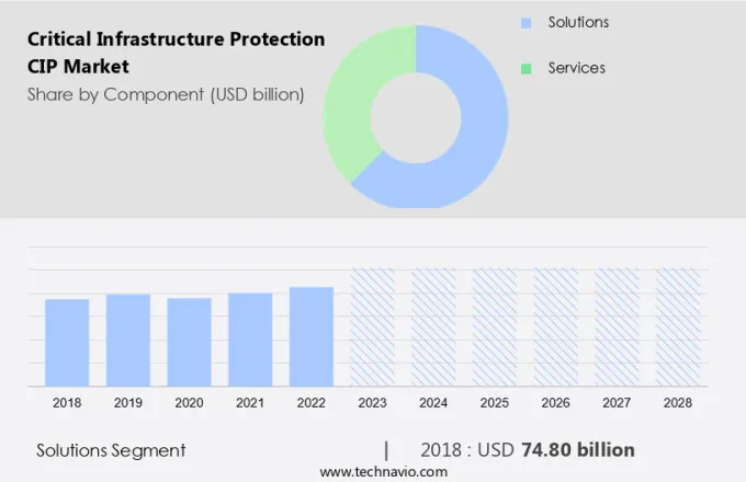 Critical Infrastructure Protection (CIP) Market Size