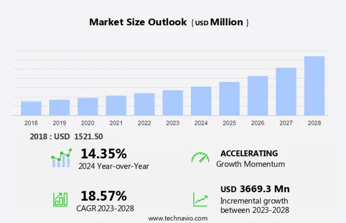 Pet Wearable Market Size