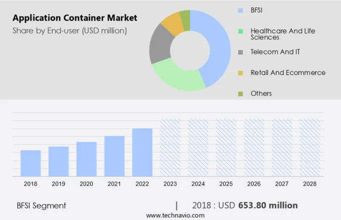 Application Container Market Size