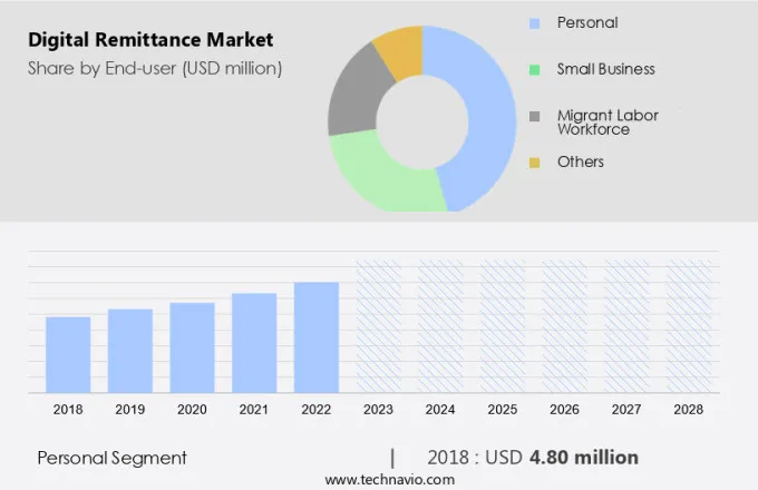 Digital Remittance Market Size