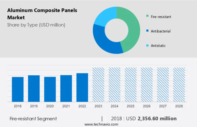 Aluminum Composite Panels Market Size