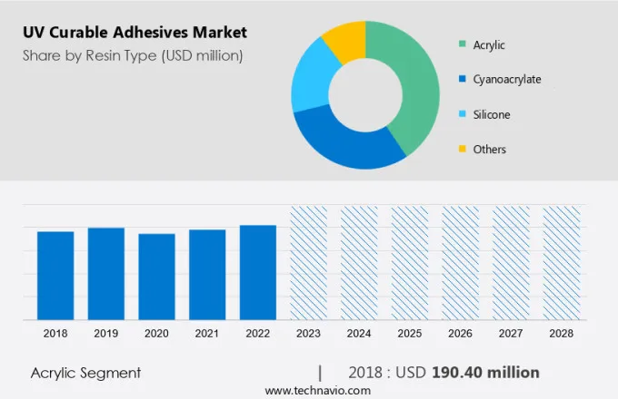 UV Curable Adhesives Market Size