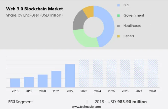 Web 3.0 Blockchain Market Size