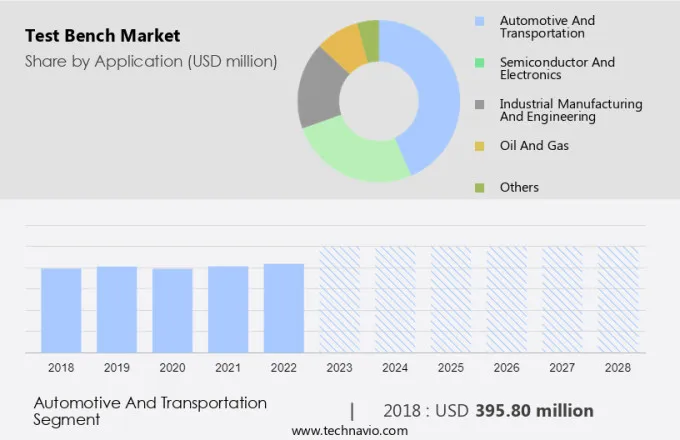 Test Bench Market Size