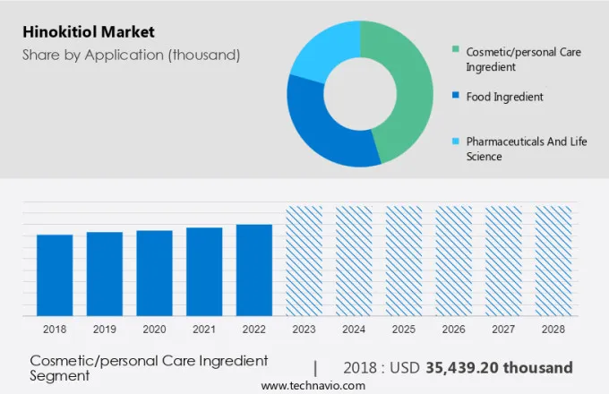 Hinokitiol Market Size