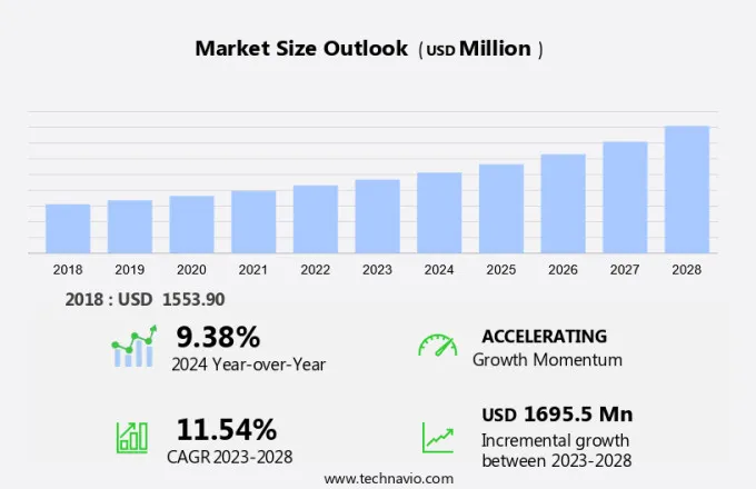 Smart Greenhouse Market Size