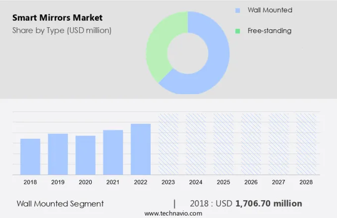 Smart Mirrors Market Size