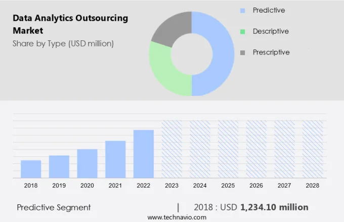 Data Analytics Outsourcing Market Size