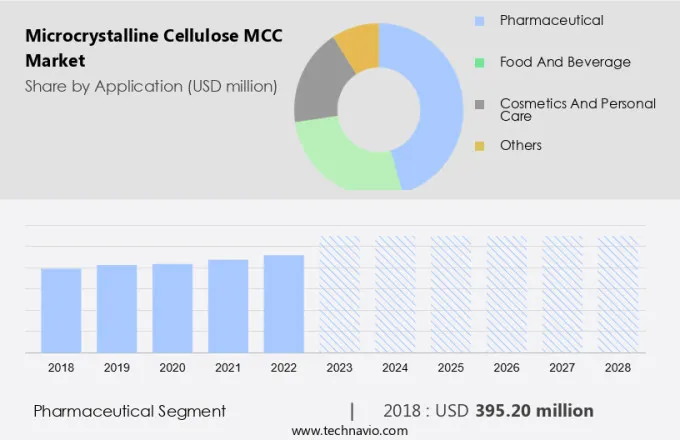 Microcrystalline Cellulose (MCC) Market Size