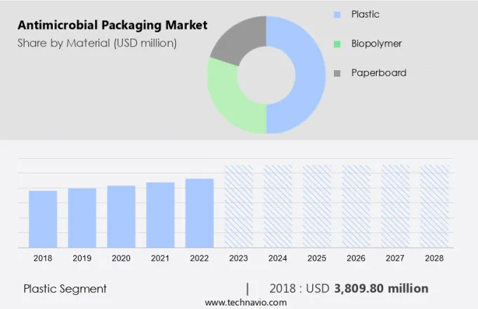 Antimicrobial Packaging Market Size