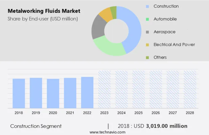 Metalworking Fluids Market Size