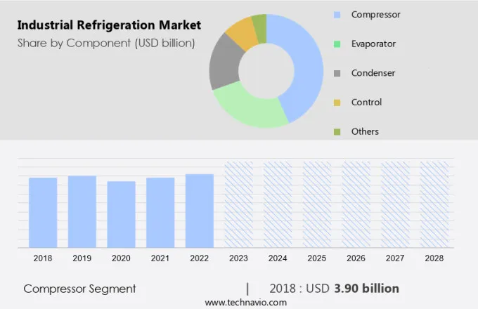 Industrial Refrigeration Market Size