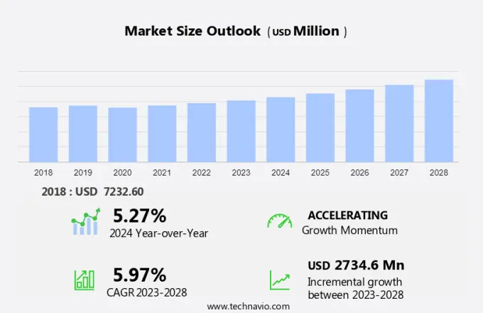 Cat Litter Market Size