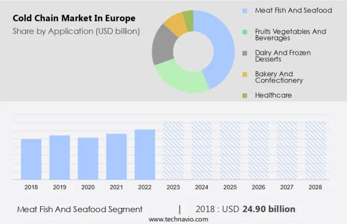 Cold Chain Market in Europe Size