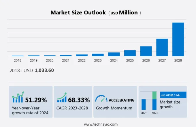 Micro Fulfillment Market Size