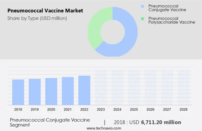 Pneumococcal Vaccine Market Size