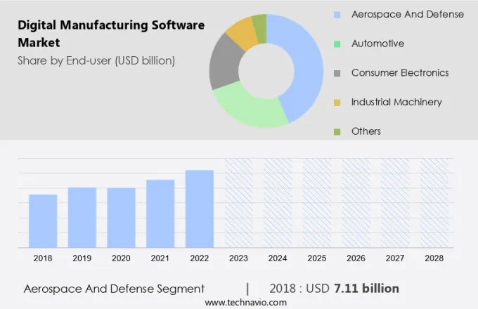 Digital Manufacturing Software Market Size