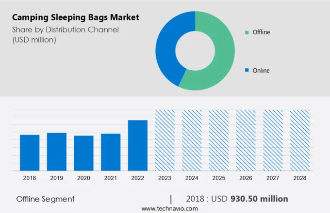 Camping Sleeping Bags Market Size