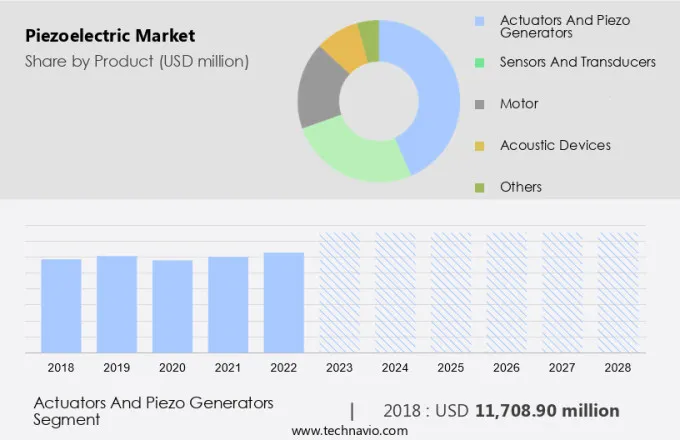 Piezoelectric Market Size