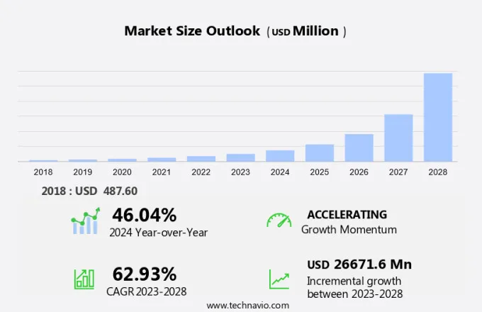 Precision Fermentation Market Size