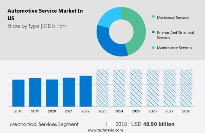 Automotive Service Market in US Size