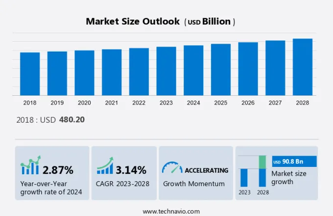 Pharmacy Market in US Size