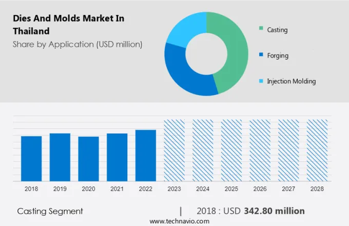 Dies And Molds Market in Thailand Size