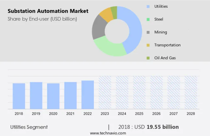 Substation Automation Market Size