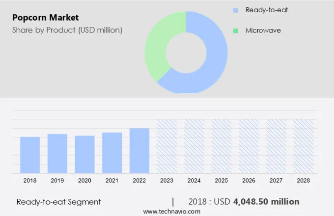 Popcorn Market Size