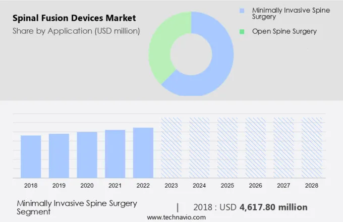 Spinal Fusion Devices Market Size