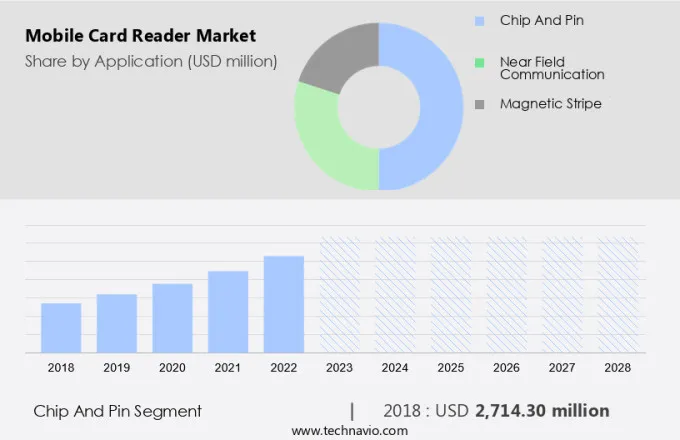 Mobile Card Reader Market Size