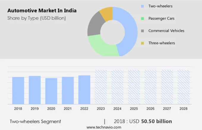 Automotive Market in India Size