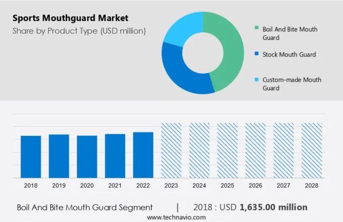 Sports Mouthguard Market Size