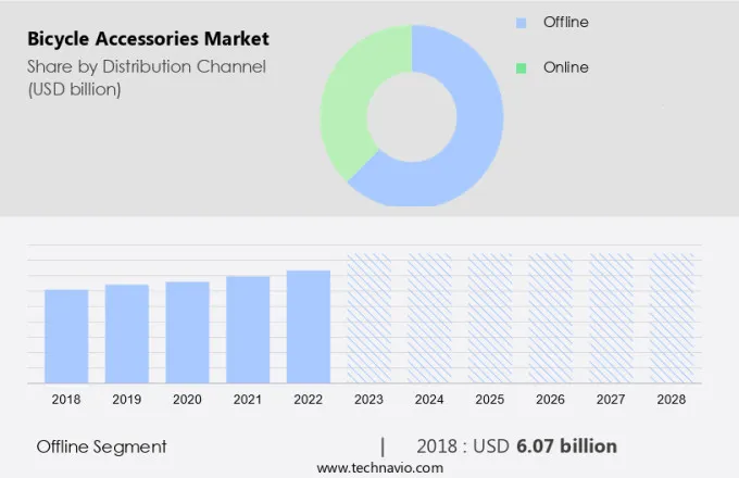 Bicycle Accessories Market Size