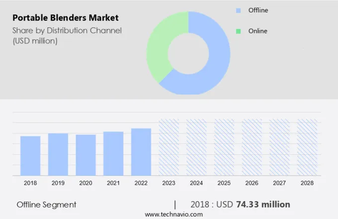 Portable Blenders Market Size