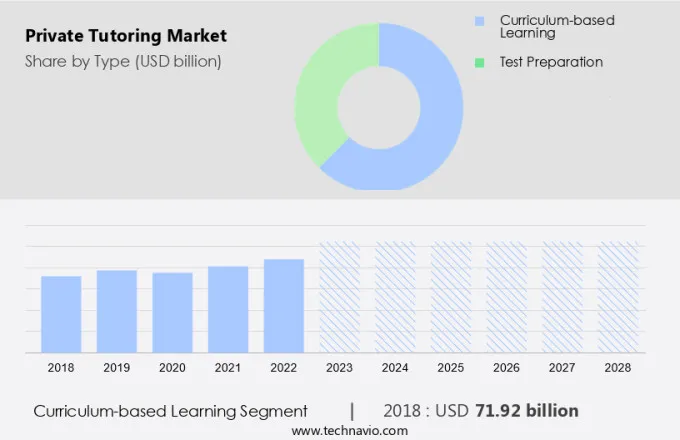 Private Tutoring Market Size