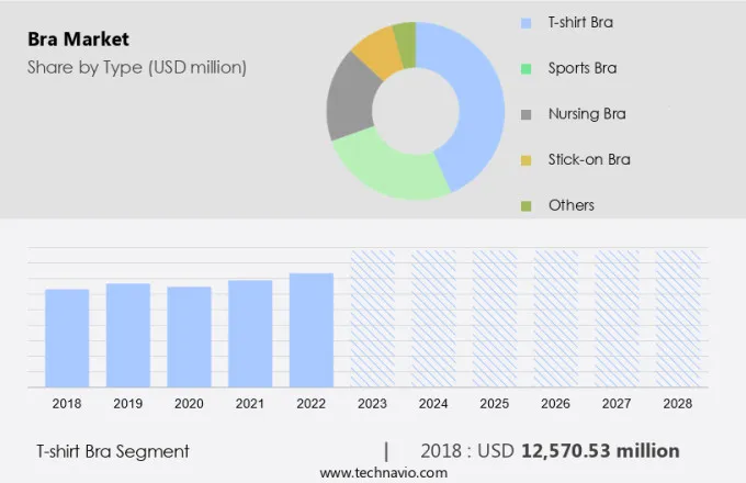 Bra Market Size
