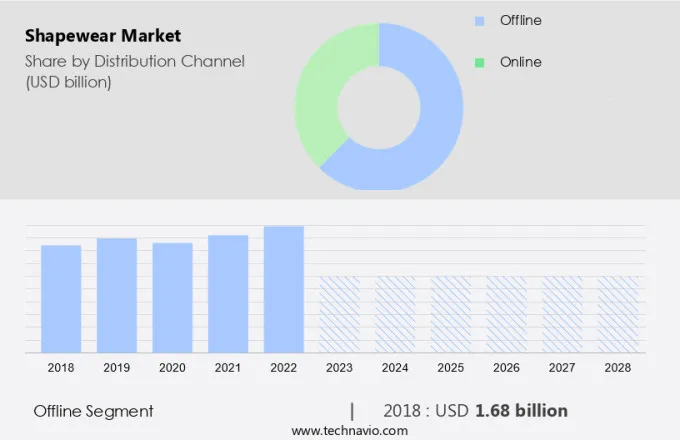 Shapewear Market Size