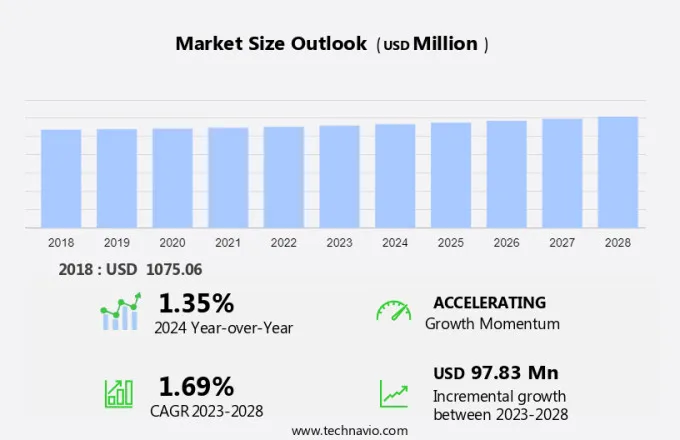 Pates Market Size