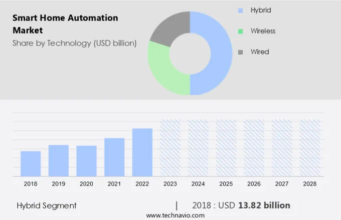 Smart Home Automation Market Size