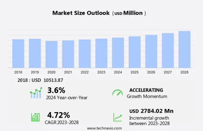 Expanded Polystyrene Market Size