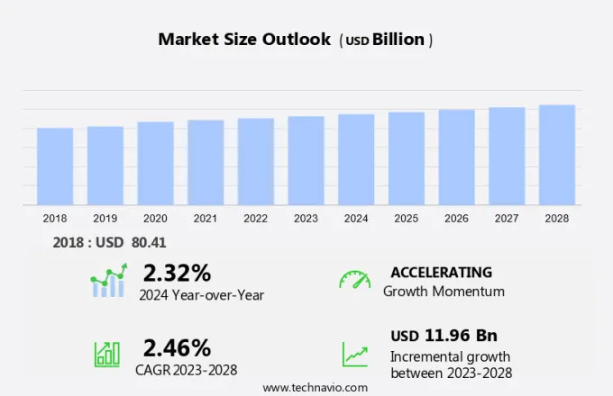 Pharmaceutical Logistics Market Size