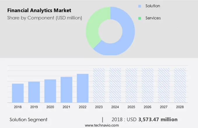 Financial Analytics Market Size