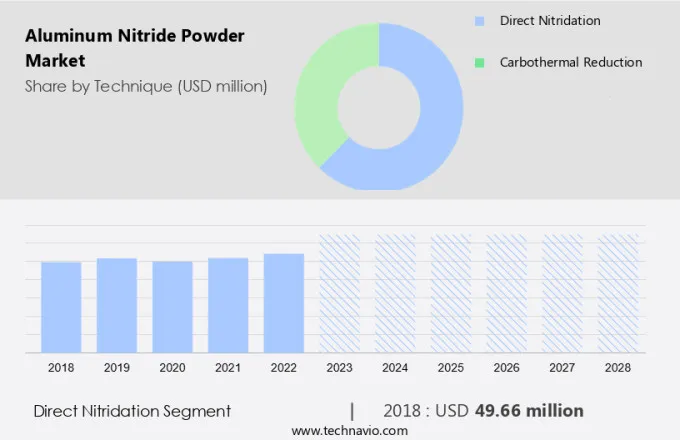 Aluminum Nitride Powder Market Size