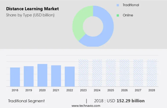 Distance Learning Market Size