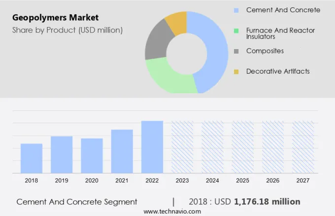 Geopolymers Market Size